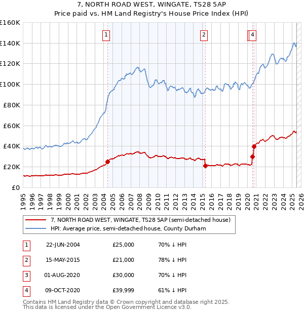 7, NORTH ROAD WEST, WINGATE, TS28 5AP: Price paid vs HM Land Registry's House Price Index