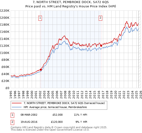 7, NORTH STREET, PEMBROKE DOCK, SA72 6QS: Price paid vs HM Land Registry's House Price Index
