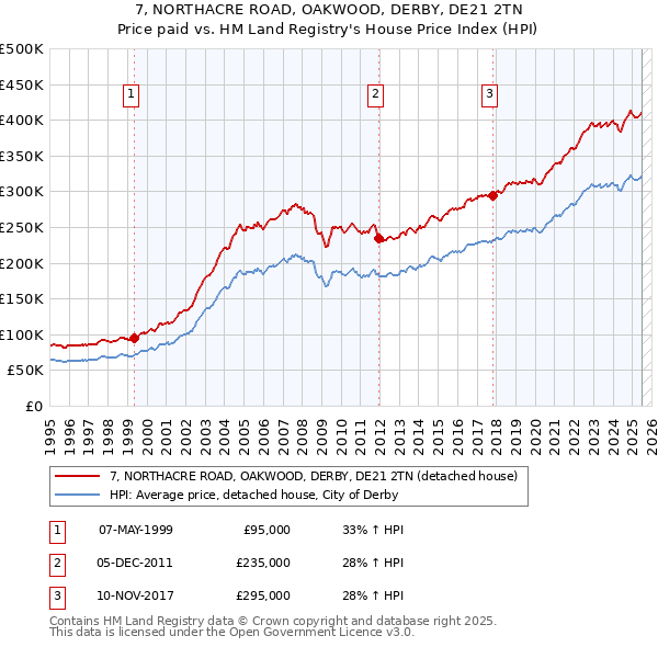 7, NORTHACRE ROAD, OAKWOOD, DERBY, DE21 2TN: Price paid vs HM Land Registry's House Price Index