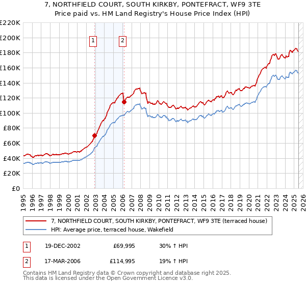 7, NORTHFIELD COURT, SOUTH KIRKBY, PONTEFRACT, WF9 3TE: Price paid vs HM Land Registry's House Price Index