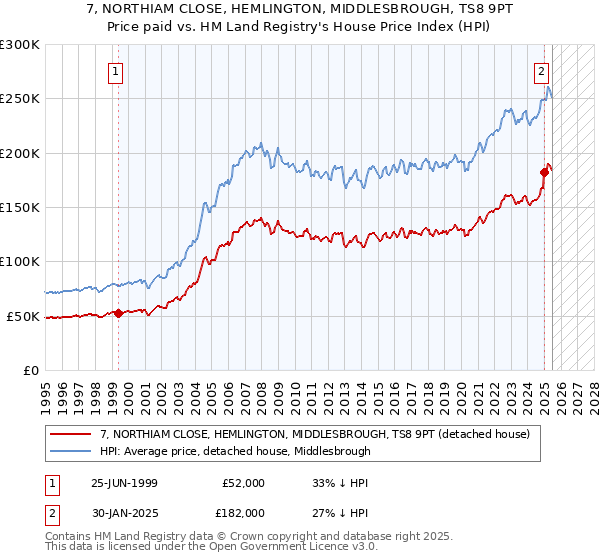 7, NORTHIAM CLOSE, HEMLINGTON, MIDDLESBROUGH, TS8 9PT: Price paid vs HM Land Registry's House Price Index