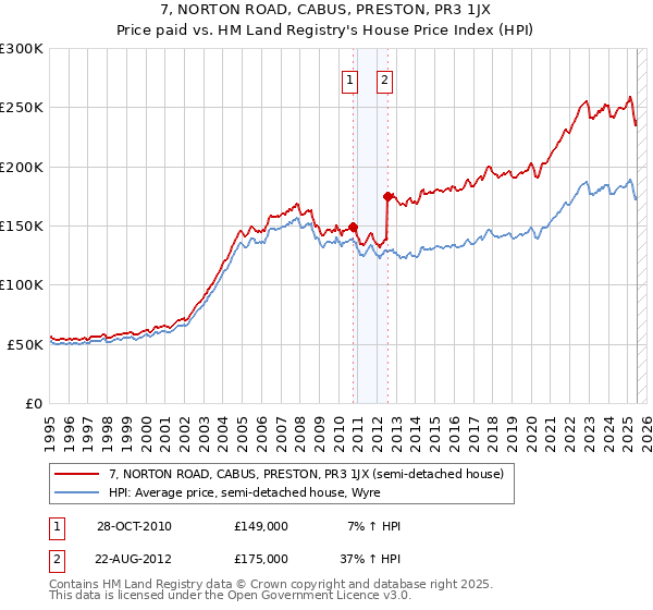 7, NORTON ROAD, CABUS, PRESTON, PR3 1JX: Price paid vs HM Land Registry's House Price Index
