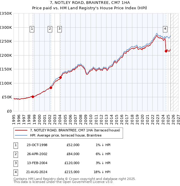 7, NOTLEY ROAD, BRAINTREE, CM7 1HA: Price paid vs HM Land Registry's House Price Index