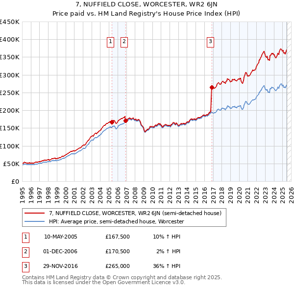 7, NUFFIELD CLOSE, WORCESTER, WR2 6JN: Price paid vs HM Land Registry's House Price Index