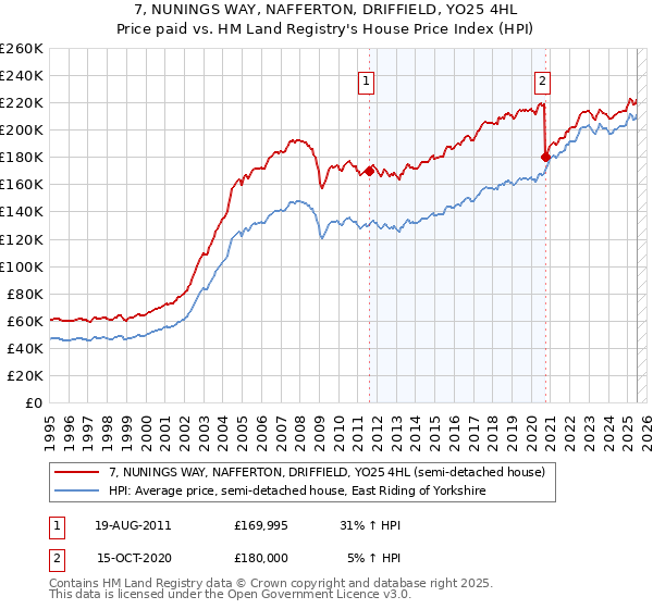 7, NUNINGS WAY, NAFFERTON, DRIFFIELD, YO25 4HL: Price paid vs HM Land Registry's House Price Index