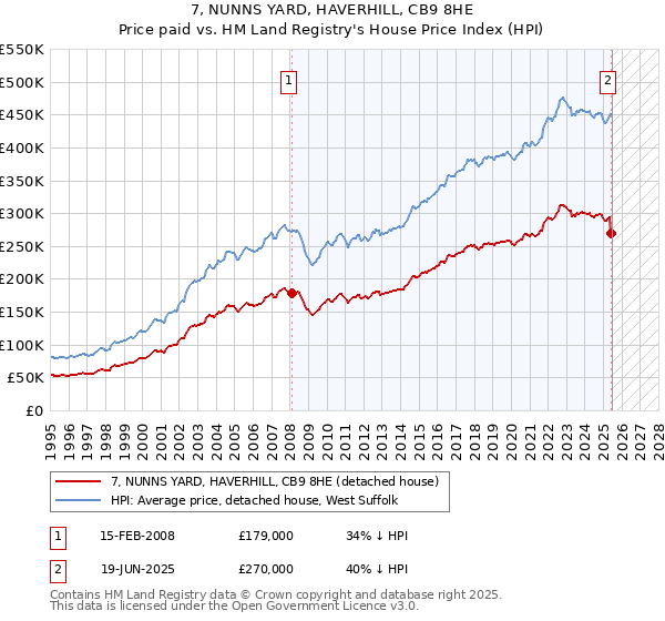 7, NUNNS YARD, HAVERHILL, CB9 8HE: Price paid vs HM Land Registry's House Price Index