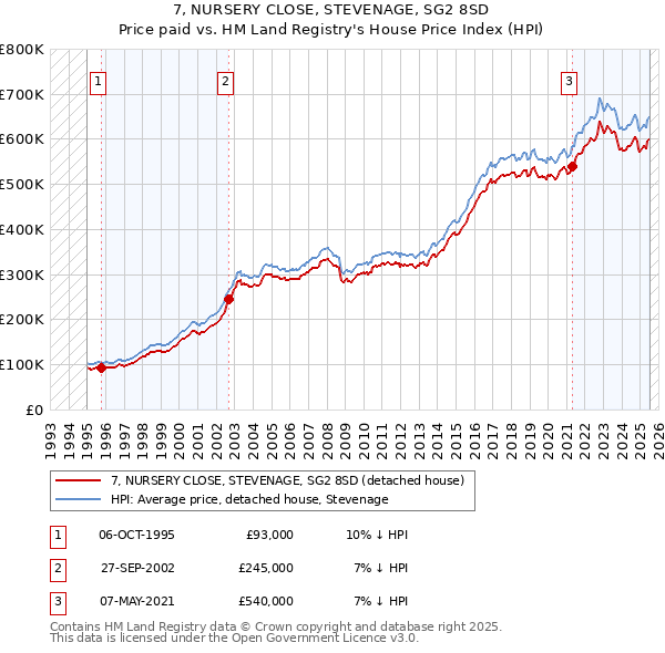7, NURSERY CLOSE, STEVENAGE, SG2 8SD: Price paid vs HM Land Registry's House Price Index
