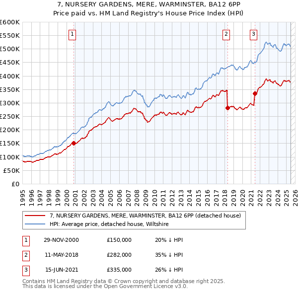 7, NURSERY GARDENS, MERE, WARMINSTER, BA12 6PP: Price paid vs HM Land Registry's House Price Index