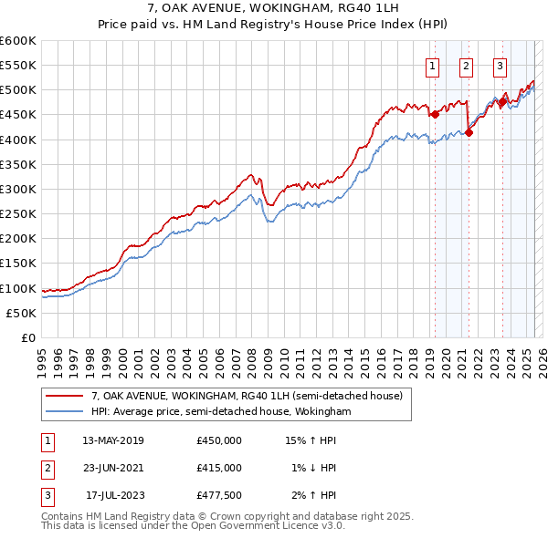 7, OAK AVENUE, WOKINGHAM, RG40 1LH: Price paid vs HM Land Registry's House Price Index