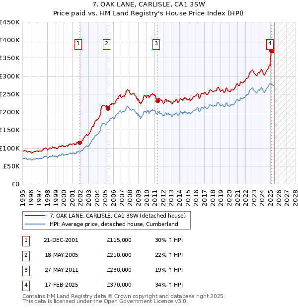 7, OAK LANE, CARLISLE, CA1 3SW: Price paid vs HM Land Registry's House Price Index