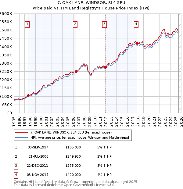 7, OAK LANE, WINDSOR, SL4 5EU: Price paid vs HM Land Registry's House Price Index