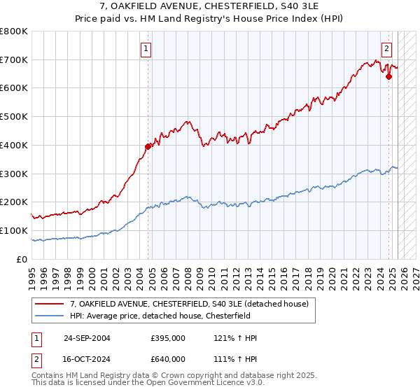 7, OAKFIELD AVENUE, CHESTERFIELD, S40 3LE: Price paid vs HM Land Registry's House Price Index