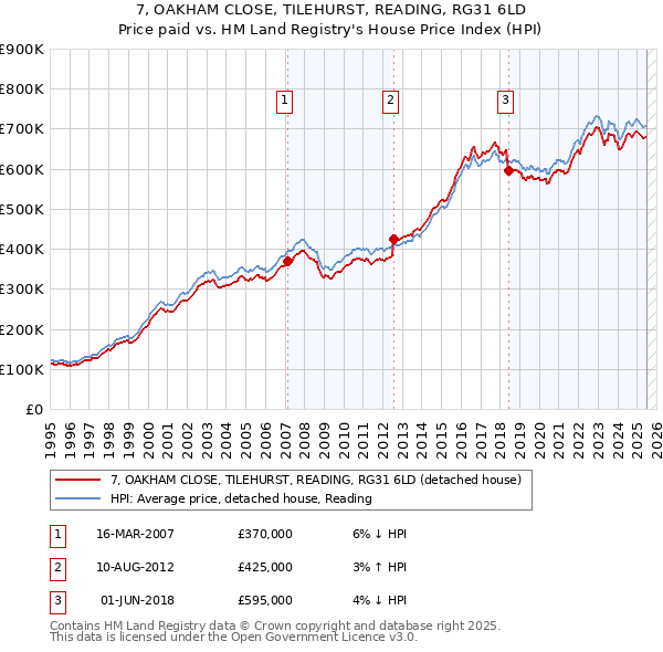 7, OAKHAM CLOSE, TILEHURST, READING, RG31 6LD: Price paid vs HM Land Registry's House Price Index