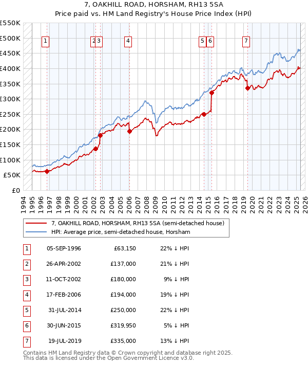 7, OAKHILL ROAD, HORSHAM, RH13 5SA: Price paid vs HM Land Registry's House Price Index