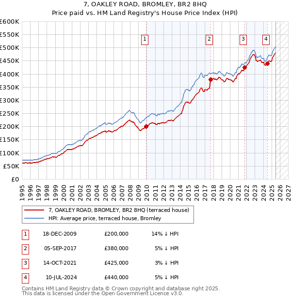 7, OAKLEY ROAD, BROMLEY, BR2 8HQ: Price paid vs HM Land Registry's House Price Index