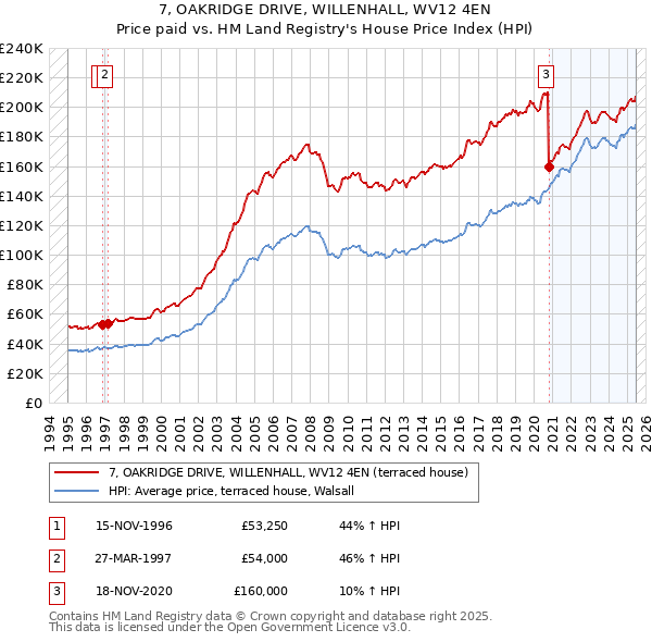 7, OAKRIDGE DRIVE, WILLENHALL, WV12 4EN: Price paid vs HM Land Registry's House Price Index