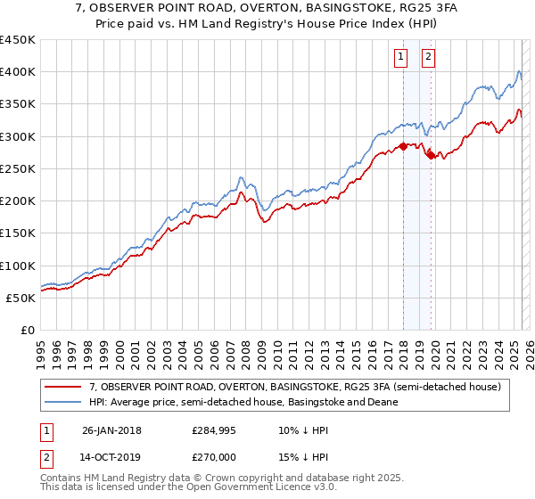 7, OBSERVER POINT ROAD, OVERTON, BASINGSTOKE, RG25 3FA: Price paid vs HM Land Registry's House Price Index