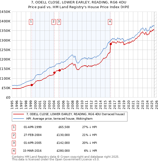 7, ODELL CLOSE, LOWER EARLEY, READING, RG6 4DU: Price paid vs HM Land Registry's House Price Index