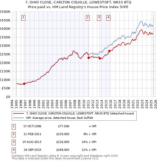 7, OHIO CLOSE, CARLTON COLVILLE, LOWESTOFT, NR33 8TQ: Price paid vs HM Land Registry's House Price Index