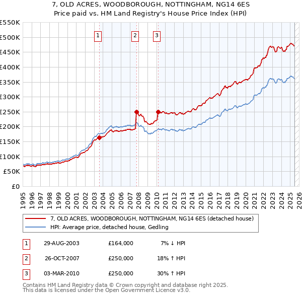 7, OLD ACRES, WOODBOROUGH, NOTTINGHAM, NG14 6ES: Price paid vs HM Land Registry's House Price Index