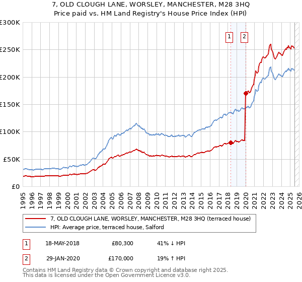 7, OLD CLOUGH LANE, WORSLEY, MANCHESTER, M28 3HQ: Price paid vs HM Land Registry's House Price Index