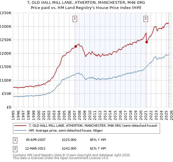 7, OLD HALL MILL LANE, ATHERTON, MANCHESTER, M46 0RG: Price paid vs HM Land Registry's House Price Index