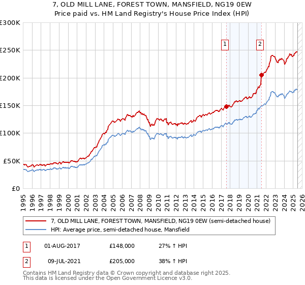 7, OLD MILL LANE, FOREST TOWN, MANSFIELD, NG19 0EW: Price paid vs HM Land Registry's House Price Index