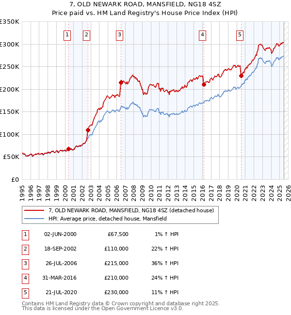 7, OLD NEWARK ROAD, MANSFIELD, NG18 4SZ: Price paid vs HM Land Registry's House Price Index