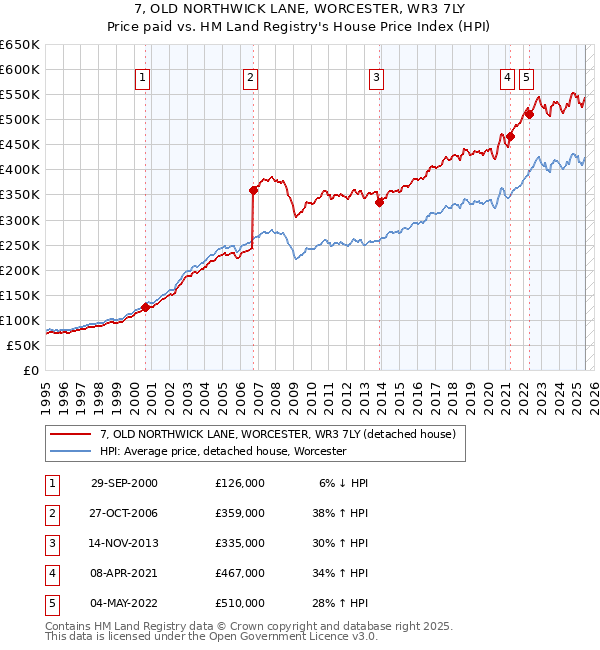 7, OLD NORTHWICK LANE, WORCESTER, WR3 7LY: Price paid vs HM Land Registry's House Price Index