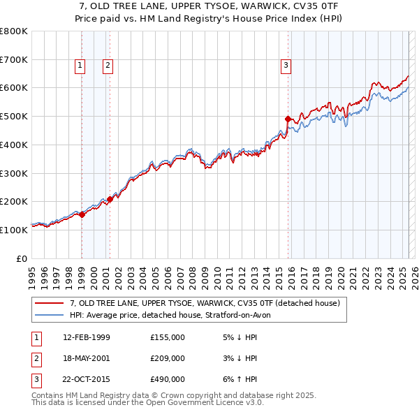 7, OLD TREE LANE, UPPER TYSOE, WARWICK, CV35 0TF: Price paid vs HM Land Registry's House Price Index
