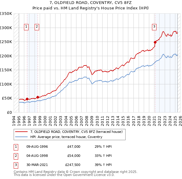 7, OLDFIELD ROAD, COVENTRY, CV5 8FZ: Price paid vs HM Land Registry's House Price Index
