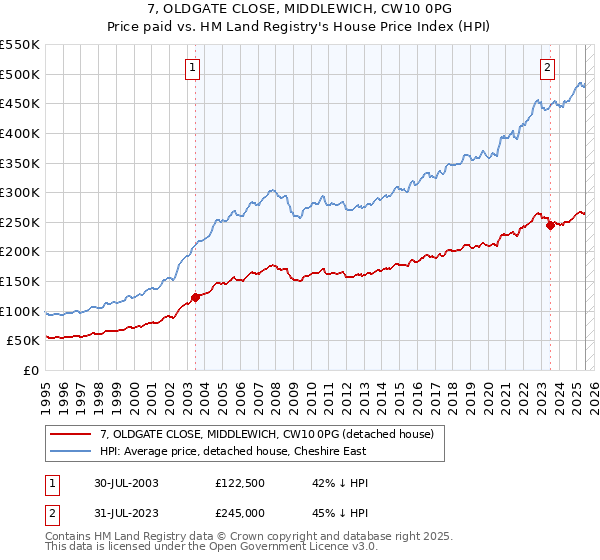 7, OLDGATE CLOSE, MIDDLEWICH, CW10 0PG: Price paid vs HM Land Registry's House Price Index