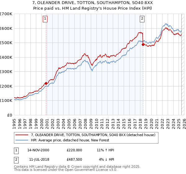 7, OLEANDER DRIVE, TOTTON, SOUTHAMPTON, SO40 8XX: Price paid vs HM Land Registry's House Price Index