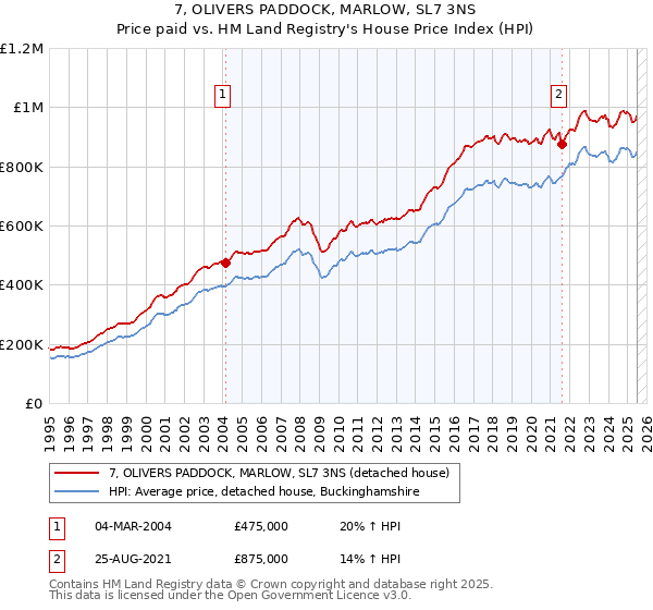 7, OLIVERS PADDOCK, MARLOW, SL7 3NS: Price paid vs HM Land Registry's House Price Index