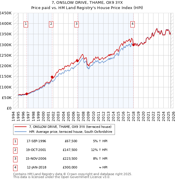 7, ONSLOW DRIVE, THAME, OX9 3YX: Price paid vs HM Land Registry's House Price Index