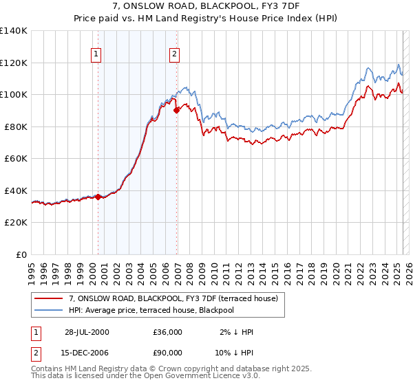 7, ONSLOW ROAD, BLACKPOOL, FY3 7DF: Price paid vs HM Land Registry's House Price Index