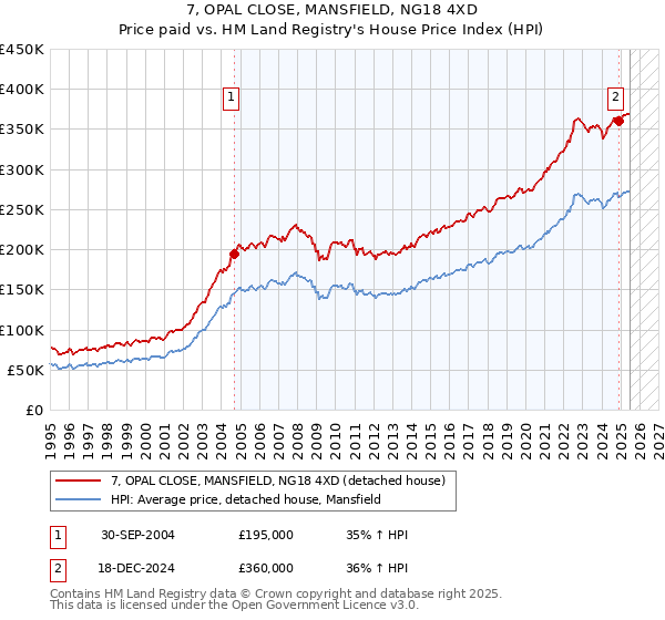 7, OPAL CLOSE, MANSFIELD, NG18 4XD: Price paid vs HM Land Registry's House Price Index