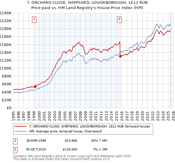 7, ORCHARD CLOSE, SHEPSHED, LOUGHBOROUGH, LE12 9UB: Price paid vs HM Land Registry's House Price Index