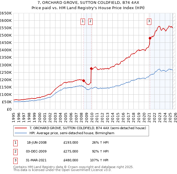 7, ORCHARD GROVE, SUTTON COLDFIELD, B74 4AX: Price paid vs HM Land Registry's House Price Index