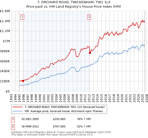 7, ORCHARD ROAD, TWICKENHAM, TW1 1LX: Price paid vs HM Land Registry's House Price Index