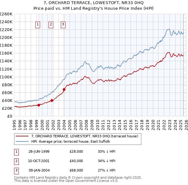 7, ORCHARD TERRACE, LOWESTOFT, NR33 0HQ: Price paid vs HM Land Registry's House Price Index