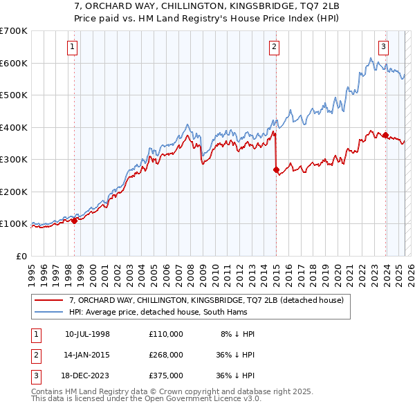7, ORCHARD WAY, CHILLINGTON, KINGSBRIDGE, TQ7 2LB: Price paid vs HM Land Registry's House Price Index