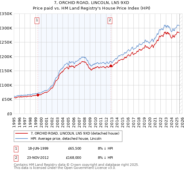 7, ORCHID ROAD, LINCOLN, LN5 9XD: Price paid vs HM Land Registry's House Price Index