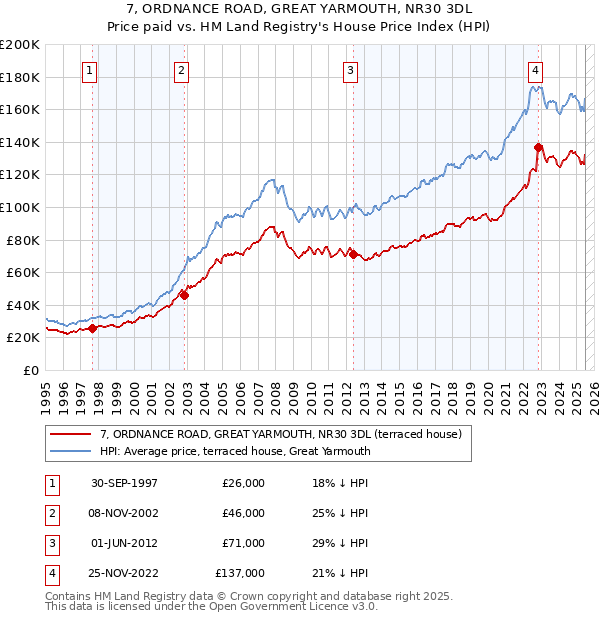 7, ORDNANCE ROAD, GREAT YARMOUTH, NR30 3DL: Price paid vs HM Land Registry's House Price Index