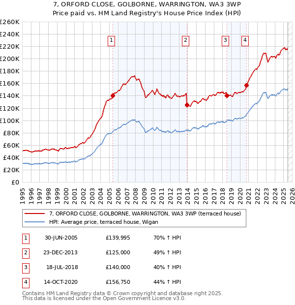 7, ORFORD CLOSE, GOLBORNE, WARRINGTON, WA3 3WP: Price paid vs HM Land Registry's House Price Index