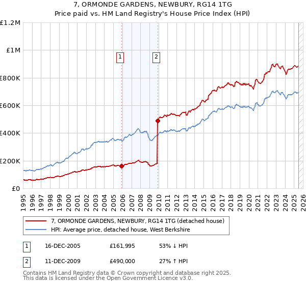 7, ORMONDE GARDENS, NEWBURY, RG14 1TG: Price paid vs HM Land Registry's House Price Index