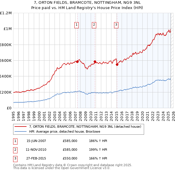 7, ORTON FIELDS, BRAMCOTE, NOTTINGHAM, NG9 3NL: Price paid vs HM Land Registry's House Price Index