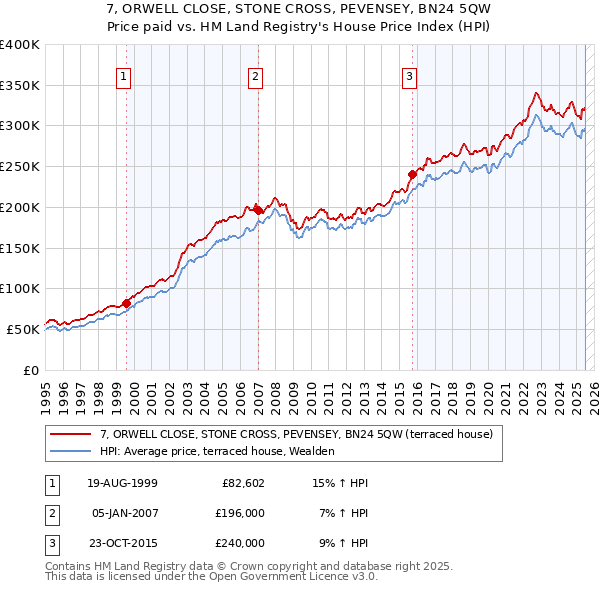 7, ORWELL CLOSE, STONE CROSS, PEVENSEY, BN24 5QW: Price paid vs HM Land Registry's House Price Index