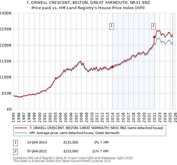 7, ORWELL CRESCENT, BELTON, GREAT YARMOUTH, NR31 9NZ: Price paid vs HM Land Registry's House Price Index