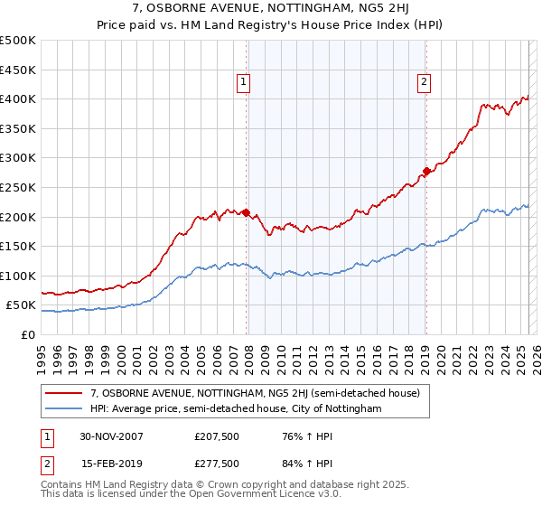 7, OSBORNE AVENUE, NOTTINGHAM, NG5 2HJ: Price paid vs HM Land Registry's House Price Index